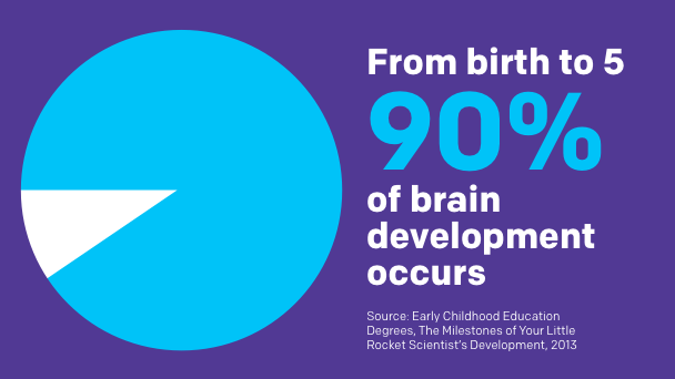 From birth to 5 90 percent of brain development occurs.