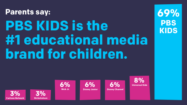 PBS KIDS is the #1 educational media brand for children.