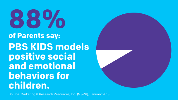 88% of parents say: PBS KIDS models positive social and emotional behaviors for children.