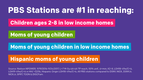 PBS Stations are #1 in reaching: Children ages 2-8 in low income homes, moms of young children, moms of young children in low income homes, Hispanic moms of young children.